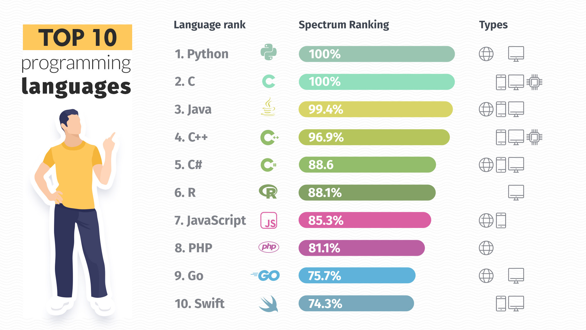 Top 10 Programming Languages in 2017