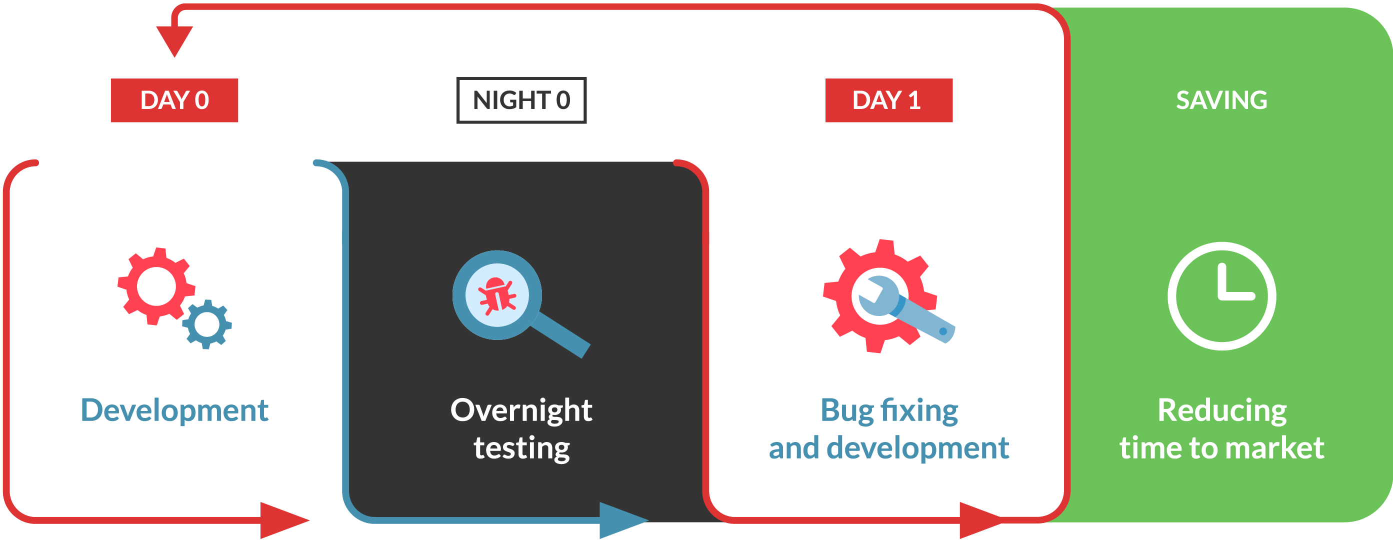 Overnight Software Testing Service