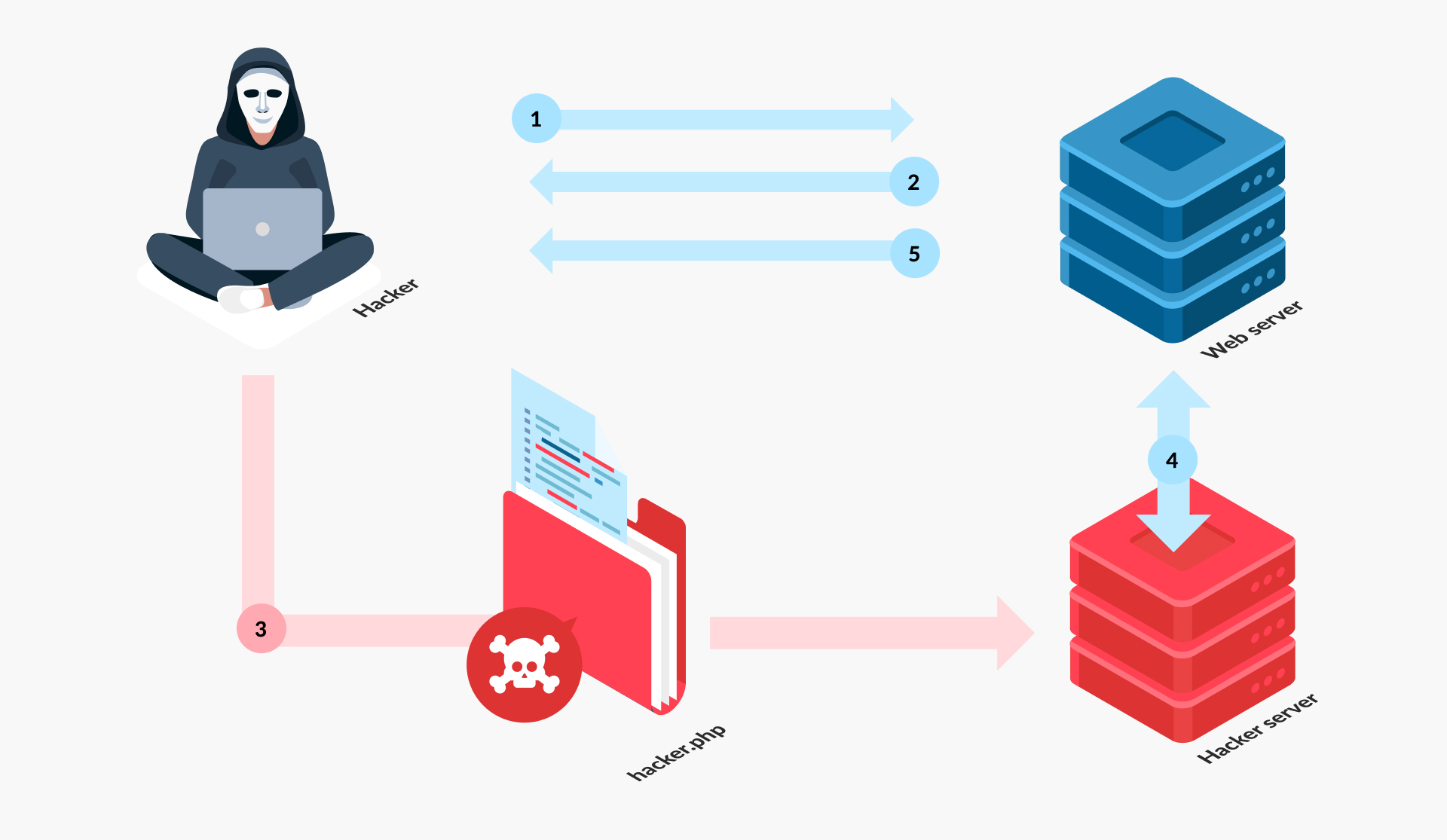 What is Remote File Inclusion (RFI)?