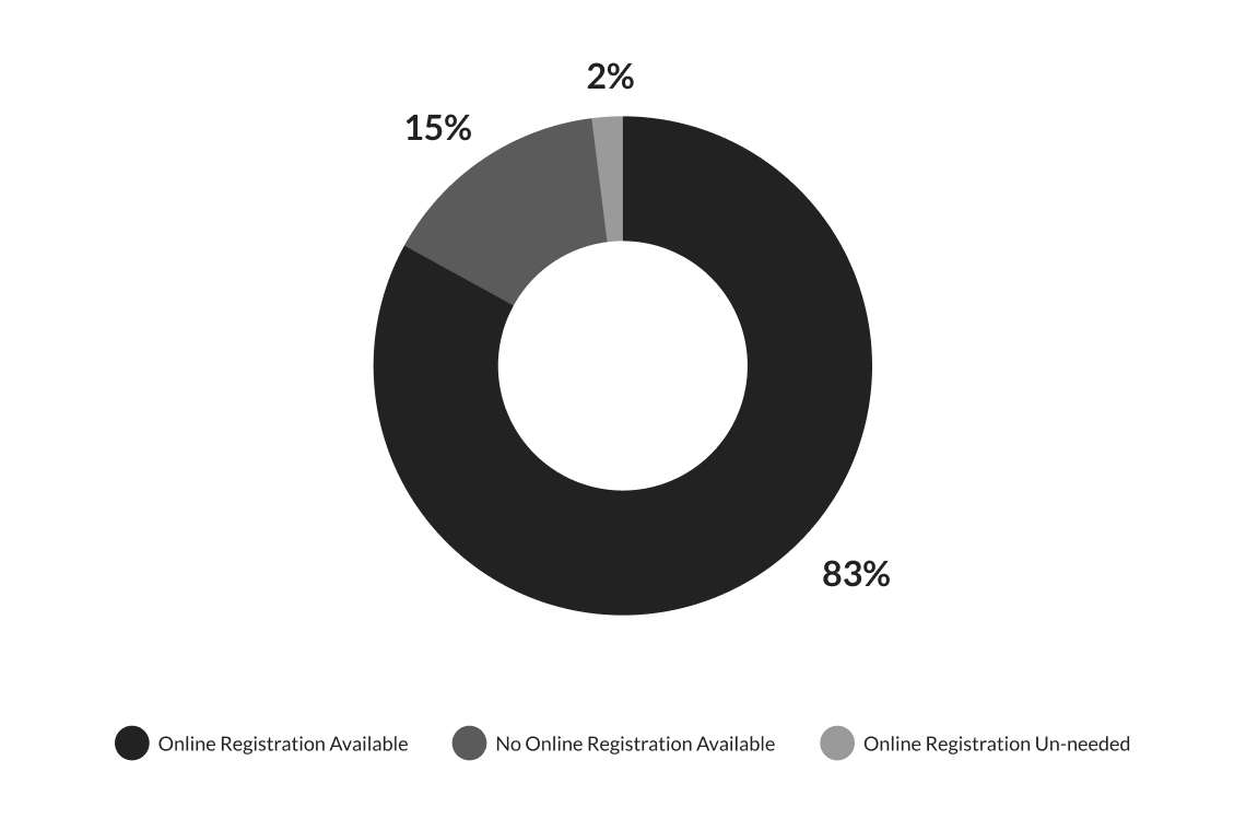 The State of Web Accessibility for U.S. Voters with Disabilities: Barriers to Online Voter Registration in 2024