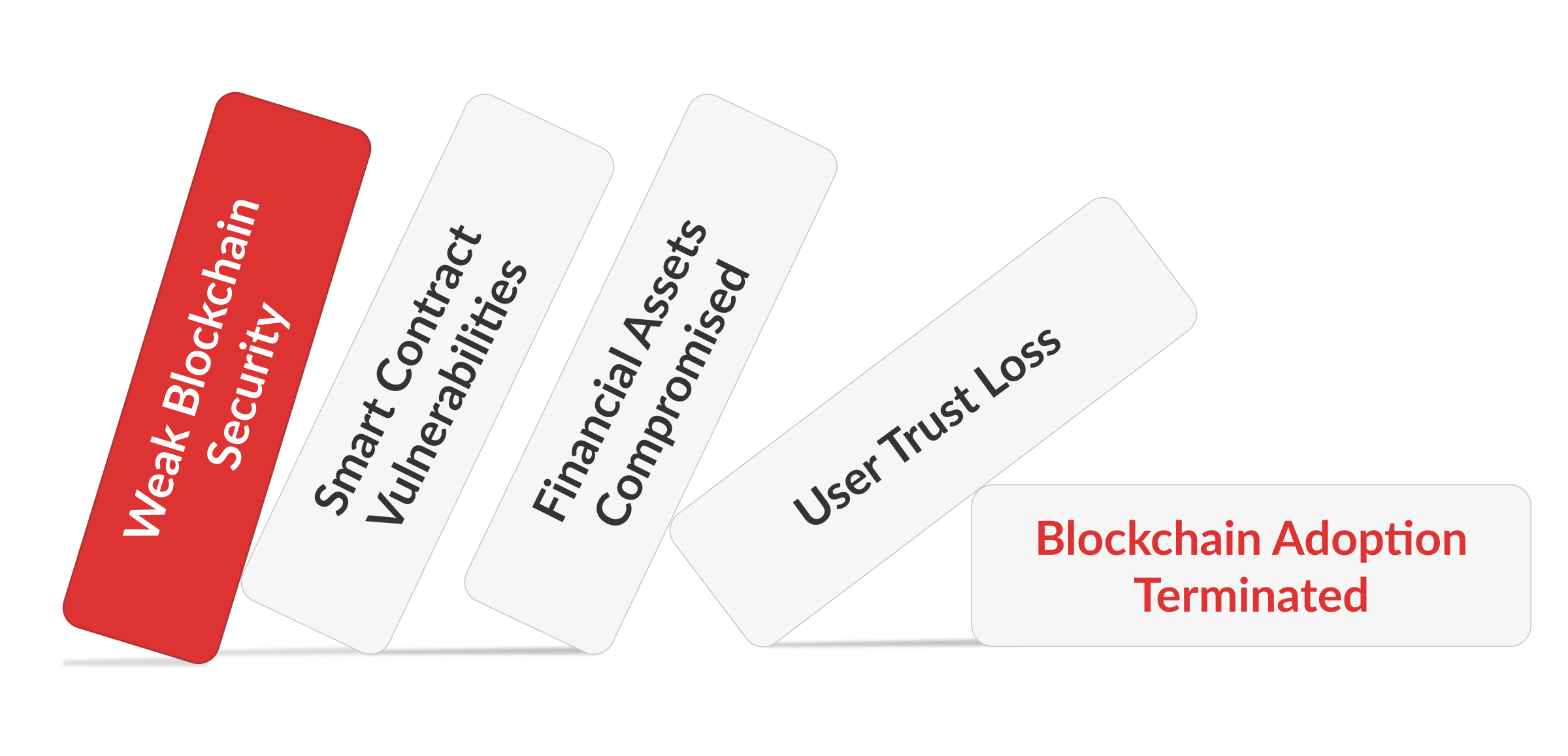 Blockchain Security Issues: How Testing Protects Your Product