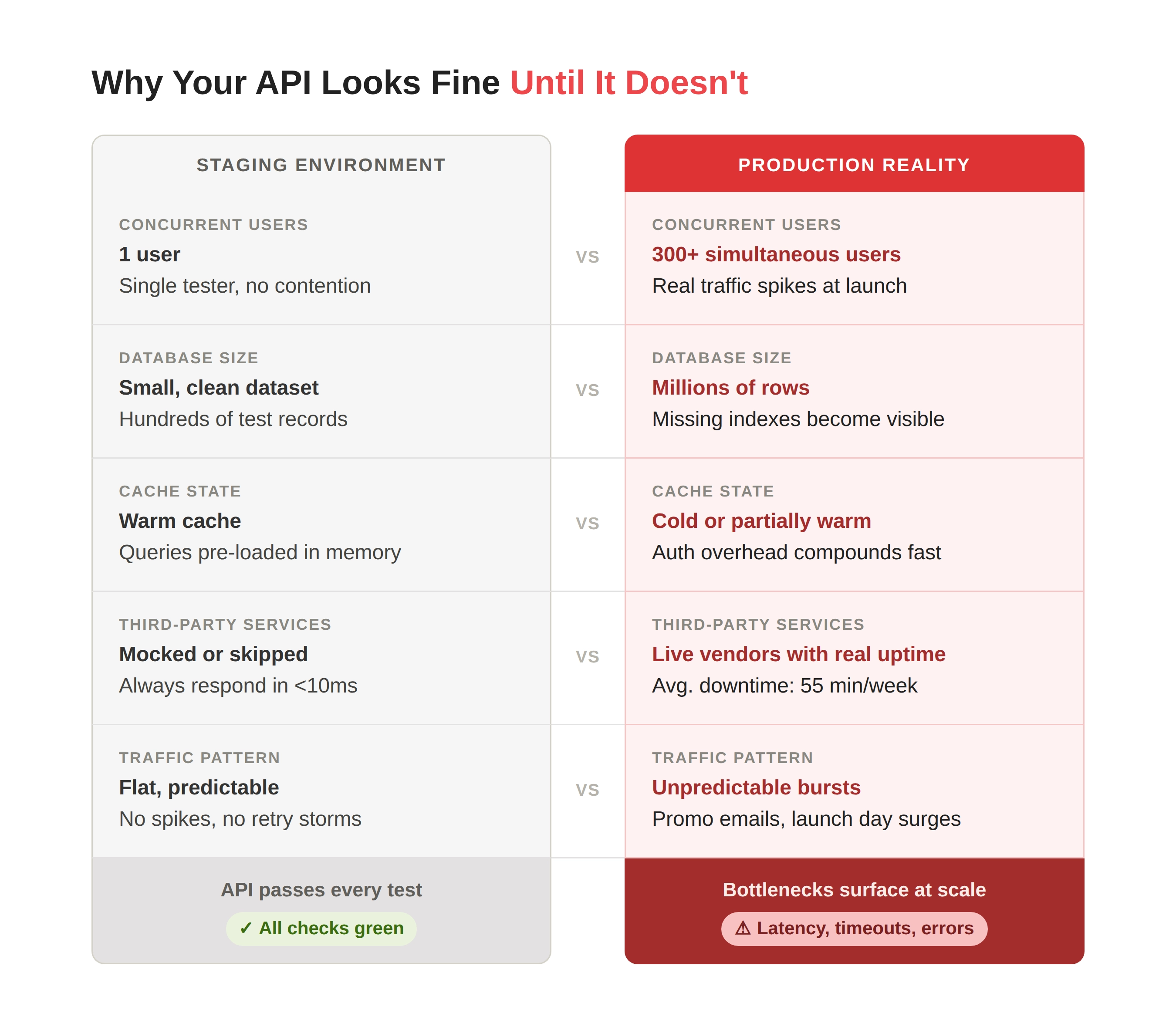 API Performance Testing: 7 Bottlenecks We Find in Every Audit | QAwerk