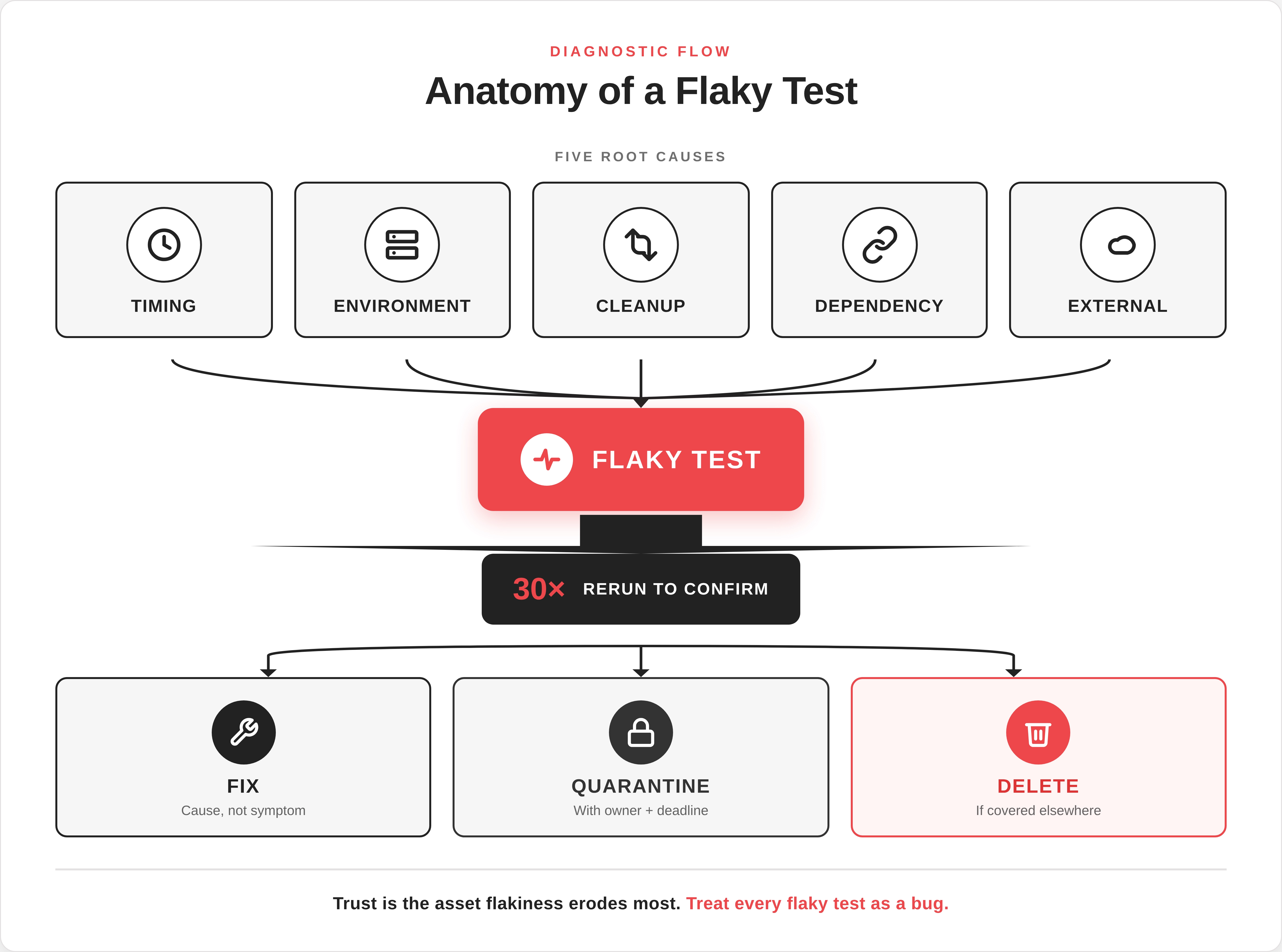 Flaky Tests: Why They Happen and How to Fix Them | QAwerk